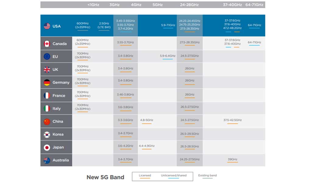 Figure 3 : Aperçu mondial des bandes de fréquences 5G attribuées ou ciblées (9)