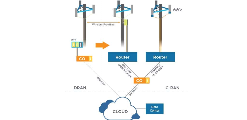 Figure 4 : L’architecture en évolution