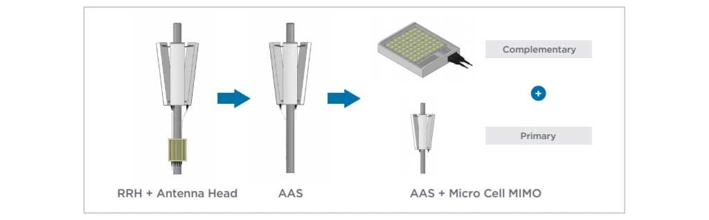 Figure 6: Evolution from remote radio head and antenna to primary and complementary systems.