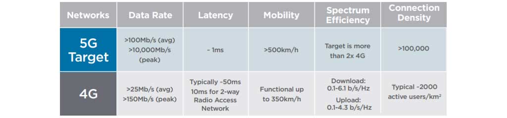 Tableau 1 : Ce que la 5G peut faire que la 4G ne peut pas faire