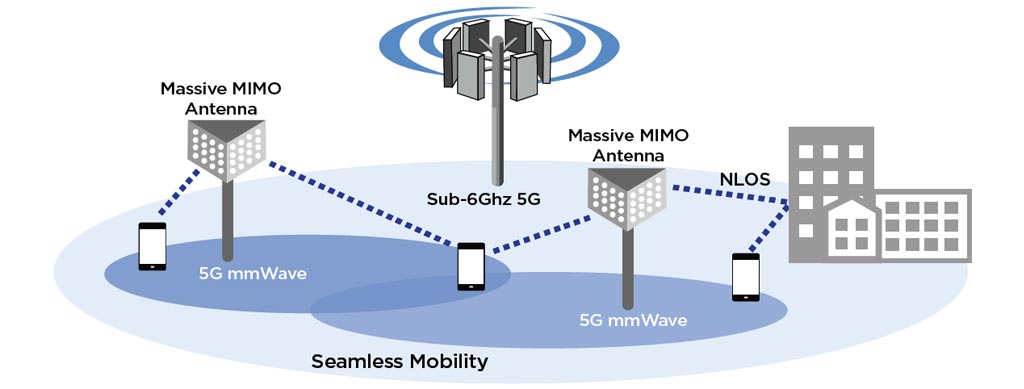 Ecossistema de antenas MIMO Massivo