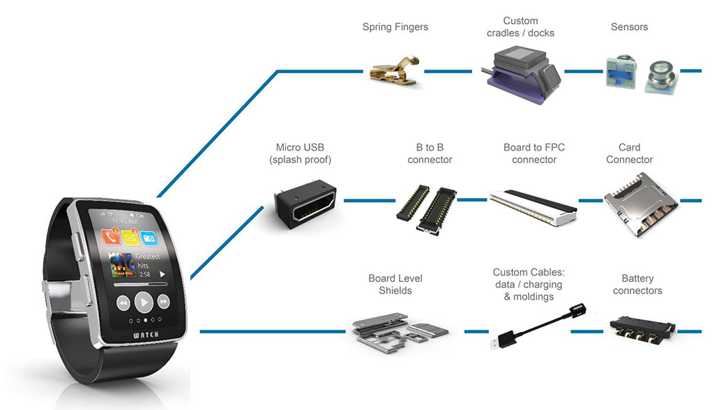 Figure 2 – Smart Watch Connector Solutions