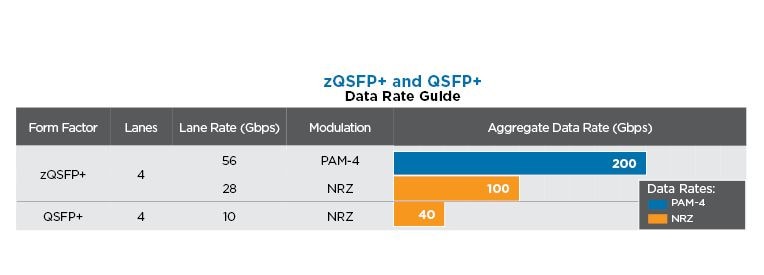 QSFP/QSFP+ インターコネクトと zQSFP+ インターコネクトの速度比較
