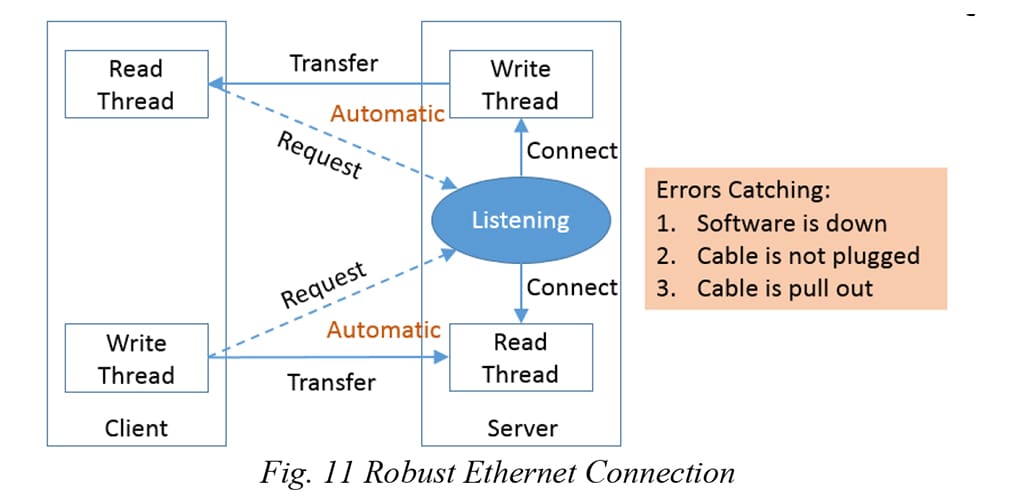 Robuste Ethernet-Verbindung