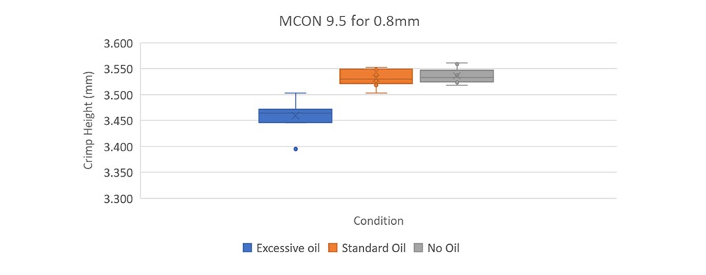 Figure 2 : Hauteur de sertissage mesurée par condition