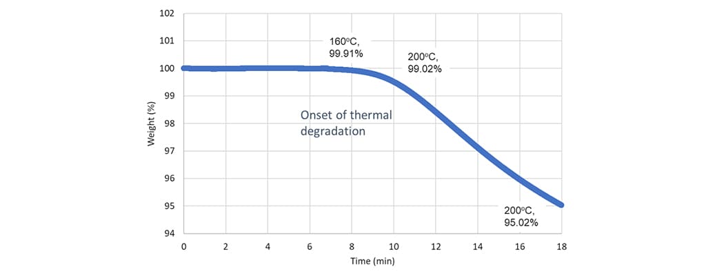 Figura 3: Estabilidad térmica del lubricante Stoner E807 usado en el proceso de engarce