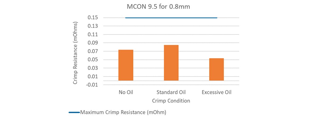 Figure 4a : Résistance initiale au sertissage – Maximum