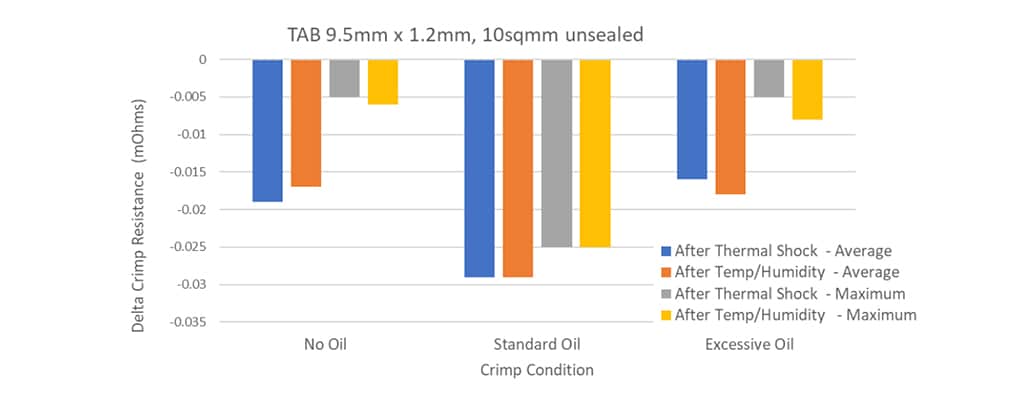 Figure 4b: Average and Maximum Delta Crimp Resistance after Environmental Exposure