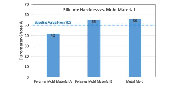 シリコンの硬度とモールド材料の比較