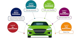 Slower - But Safer - Journey Toward Autonomous Vehicles | TE Connectivity