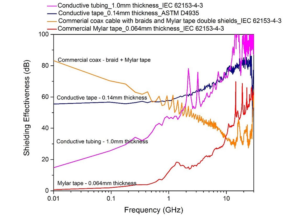 EMI Shielding Effectiveness of TE Conductive Tubing and Tape