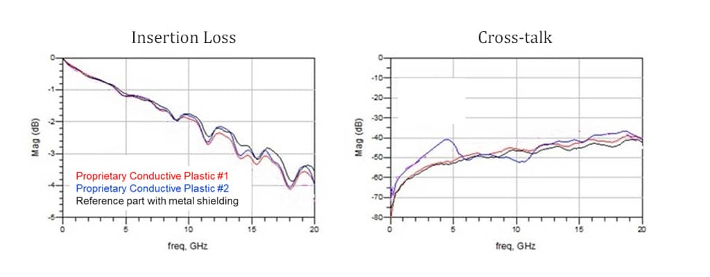 Insertion Loss and Cross-talk Data for Injection Molded TE Conductive Plastic Housings