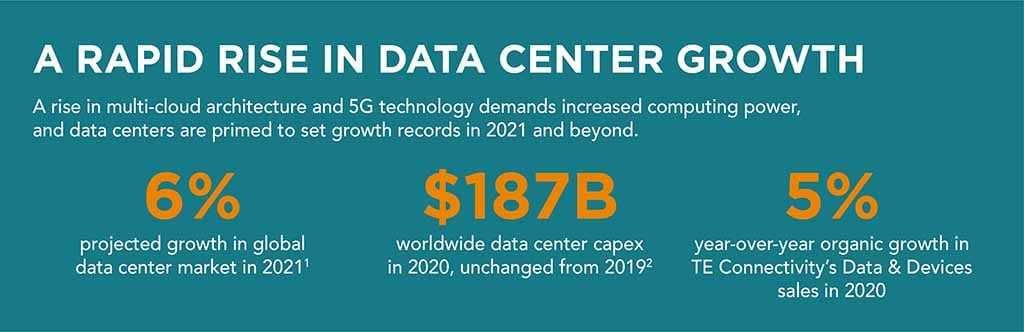 Rapid rise in data center growth