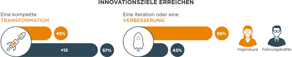 Die Definition von Innovation