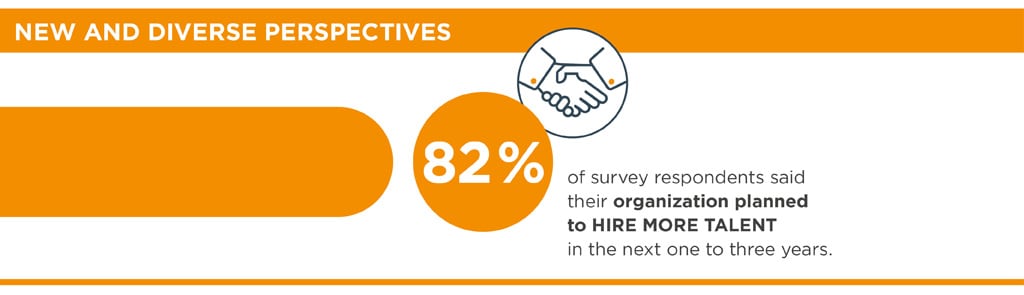Graphic showing plans to increase hiring over the next three years.