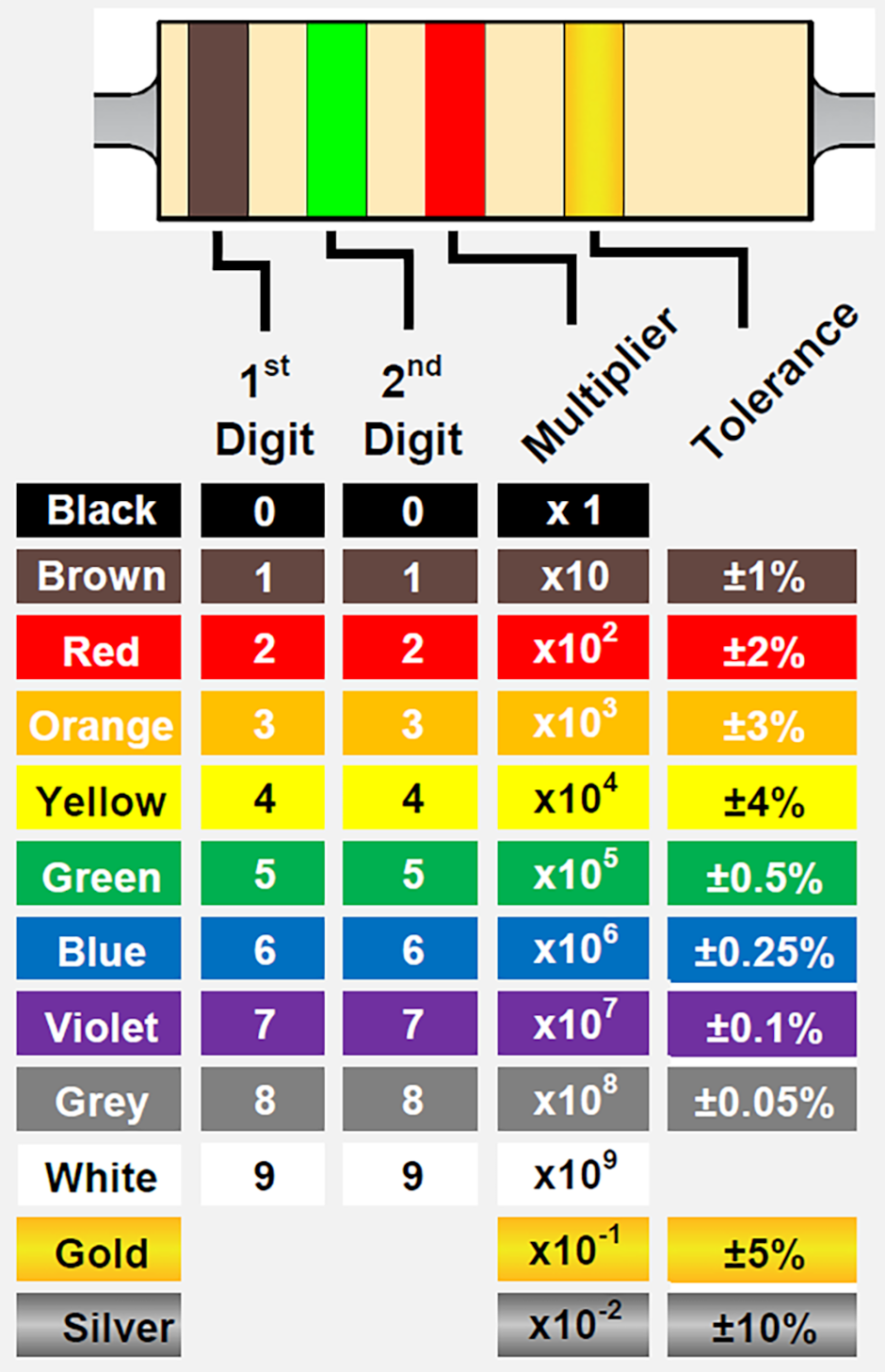 Códigos de Cores de Resistores: Orientações sobre as Cores das Faixas ...