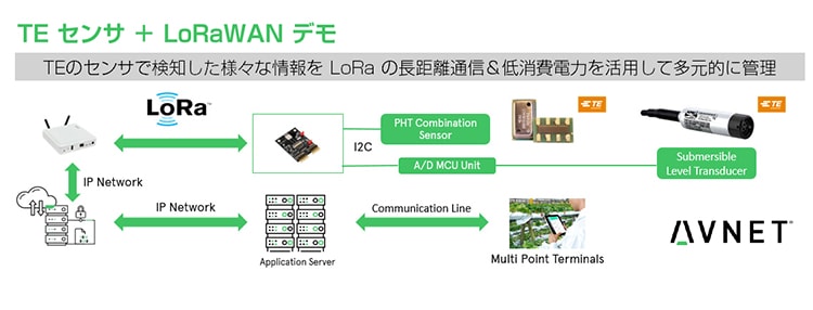 TE Sensor+ LoRa WAN