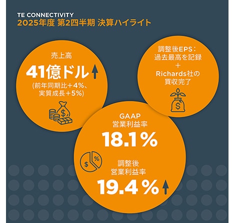 TE Connectivity 2025年Q2決算結果