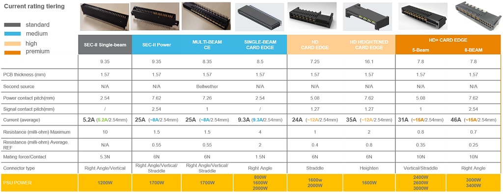 Card Edge Power Connectors Portfolio