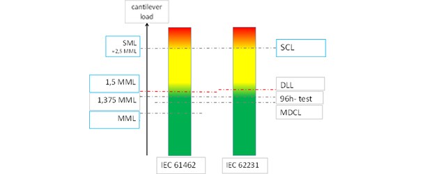 Comparison of definitions IEC 61462 vs. IEC 62231