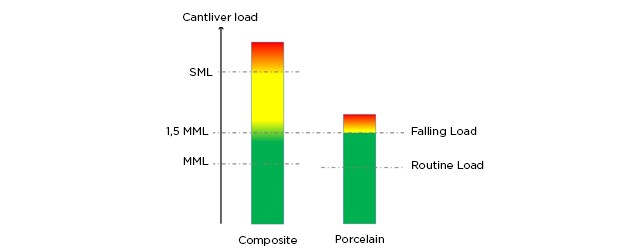 Comparing composite to porcelain, one approach