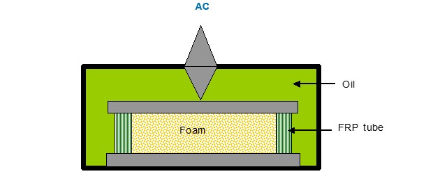 Breakdown strength of PUR foam, round plates