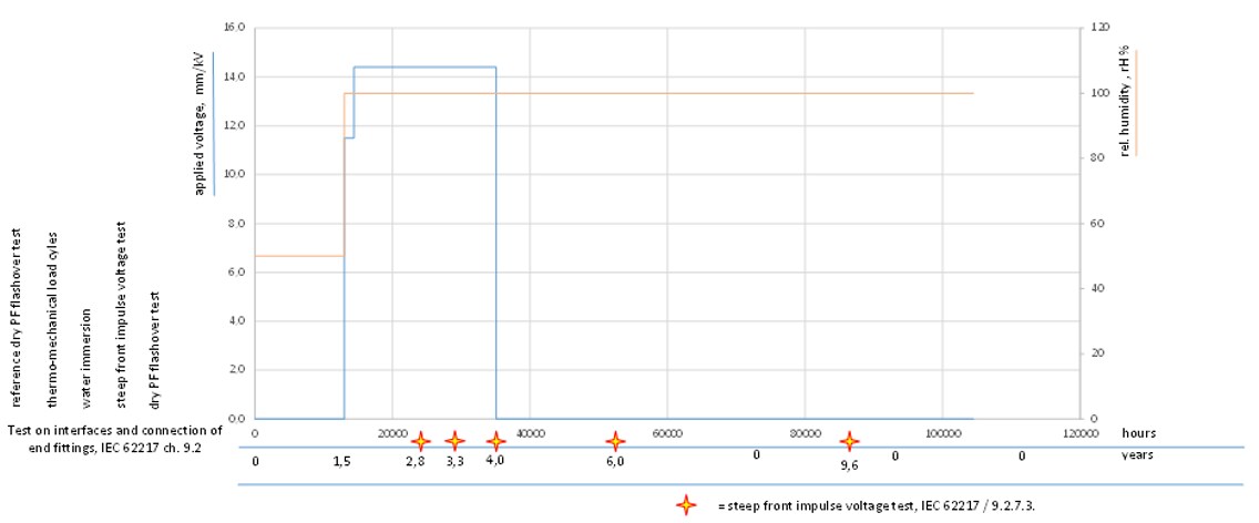 Long-term testing of foam filled design