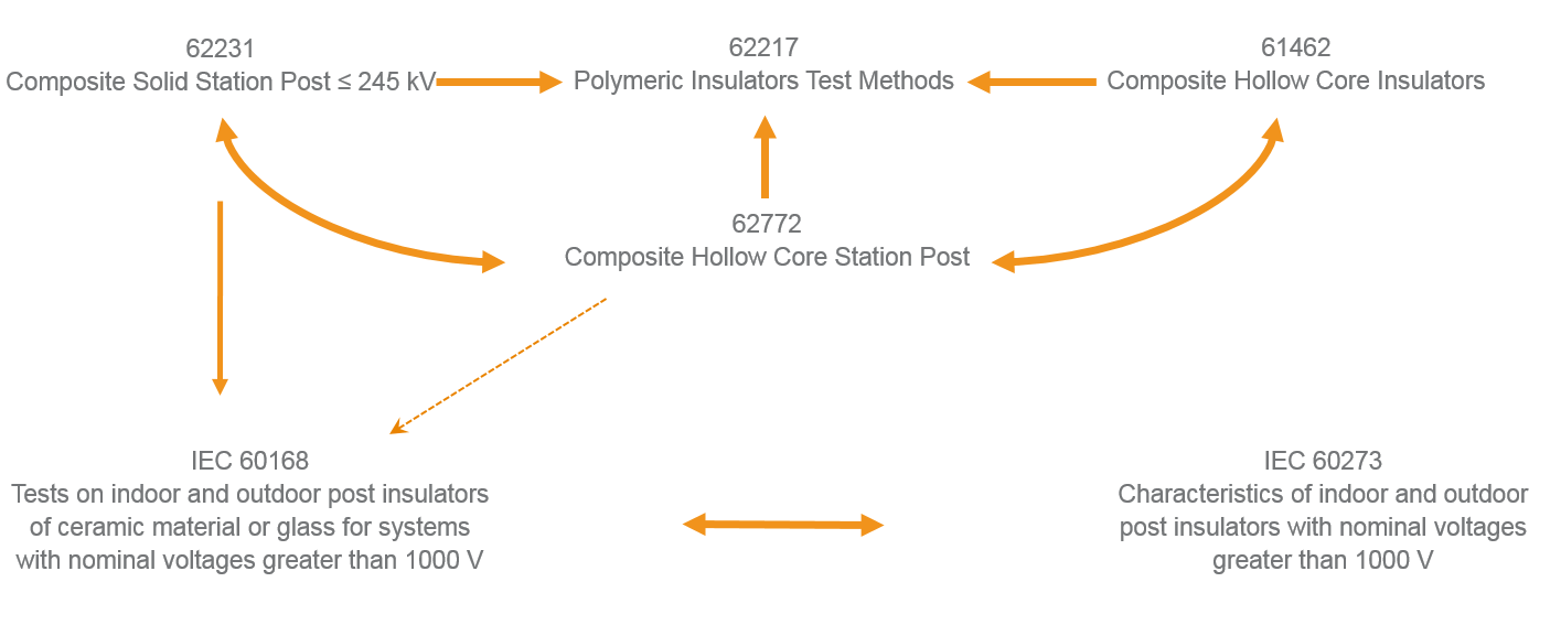 The link to the existing station post world