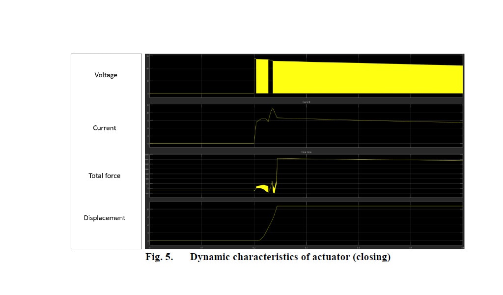 Abbildung 5. Dynamische Eigenschaften des Antriebs (Schließposition)