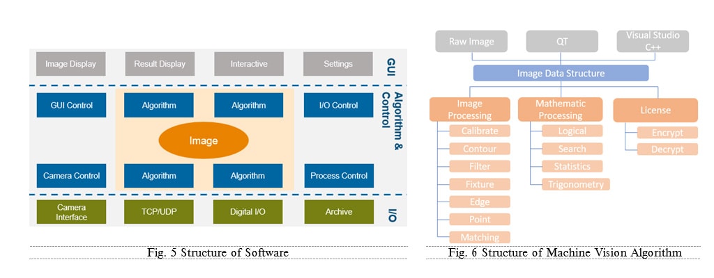 Structure du logiciel et structure de l’algorithme de vision industrielle 