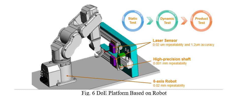 Abbildung 6. DoE-Plattform mit einem Roboter