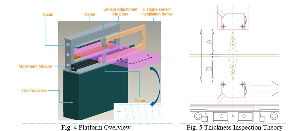 Platform Overview & Thickness Inspection Theory