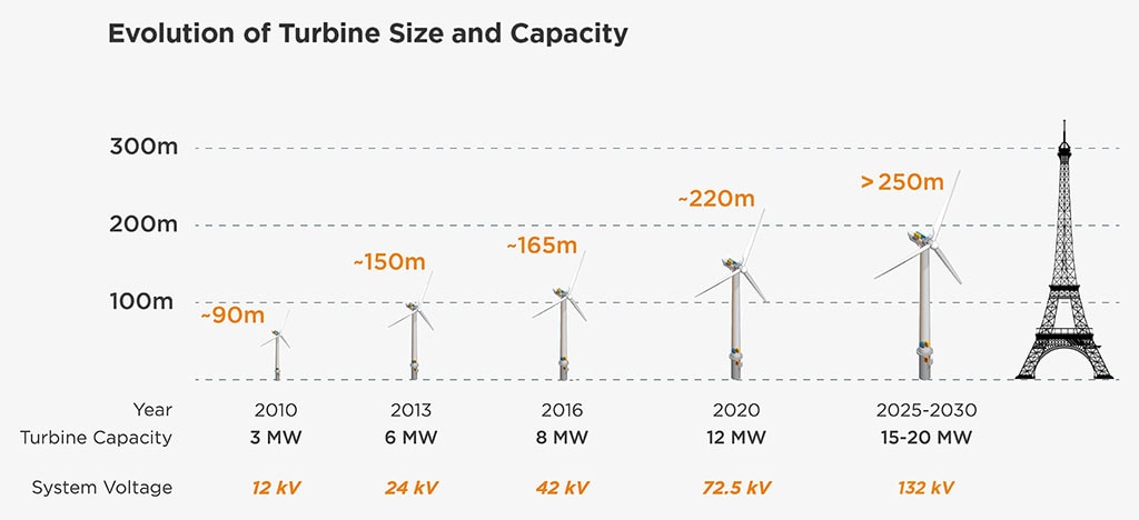 Figura que muestra la evolución del tamaño y la capacidad de las turbinas eólicas