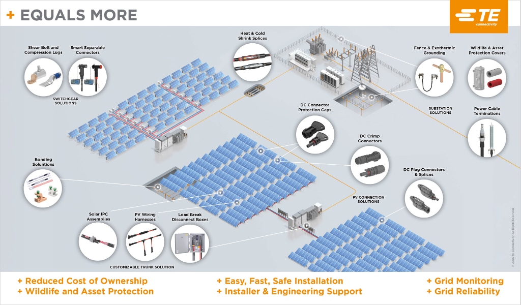 cenário de energia solar