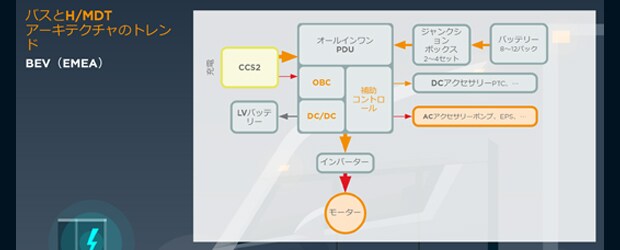 ictアーキテクチャの傾向cn