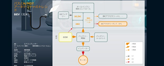 ictアーキテクチャの傾向cn