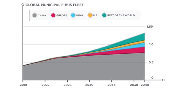 E-ônibus municipal global