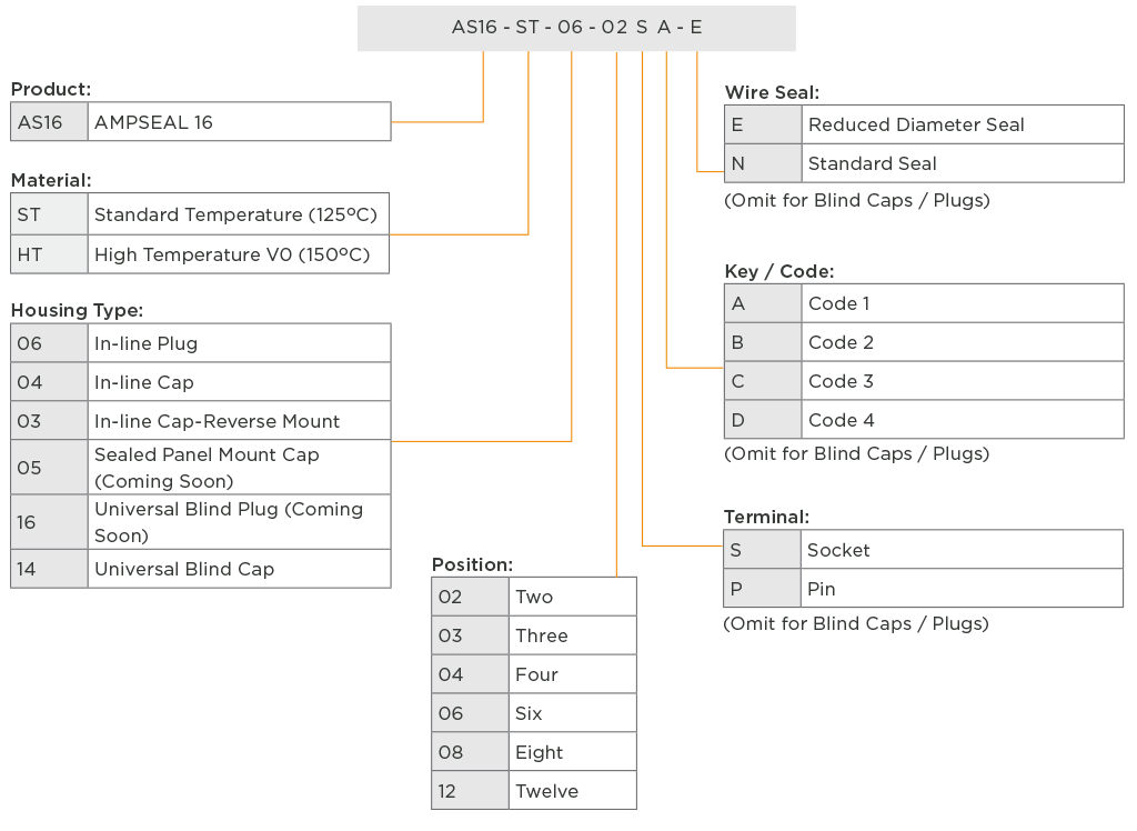 AMPSEAL 16 Alias Part Numbering System