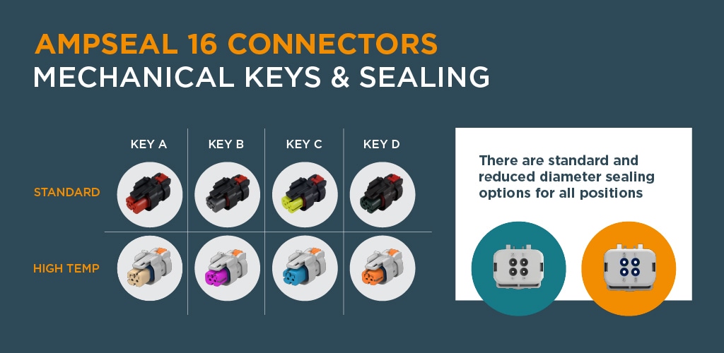 AMPSEAL 16 connectors with four mechanical key options (Key A, B, C, D) arranged in a grid for standard and high-temperature versions, each distinguished by different colors; to the right, a note indicates standard and reduced diameter sealing options, illustrated with connector face views.