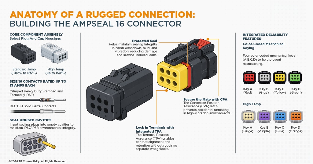 Infographic showing the anatomy of a TE Connectivity AMPSEAL 16 connector, including plug and cap housings, size 16 contacts, sealing plugs, and labeled features such as protected seal, TPA terminal lock, and CPA latch, alongside color-coded mechanical keying options for standard and high-temperature applications.