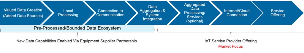 IoT value chain for networked solutions