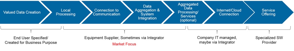 Pre-IoT value chain for networked solutions 