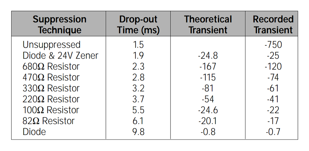 図 2. 各種コイル抑制のリレー応答時間に対する影響
