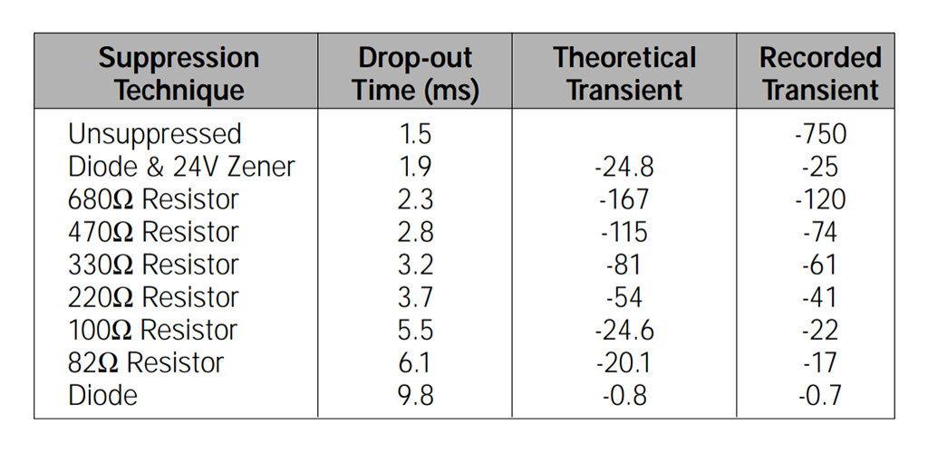 Figure 2. Impact de différentes suppressions de bobines sur le temps de réponse du relais