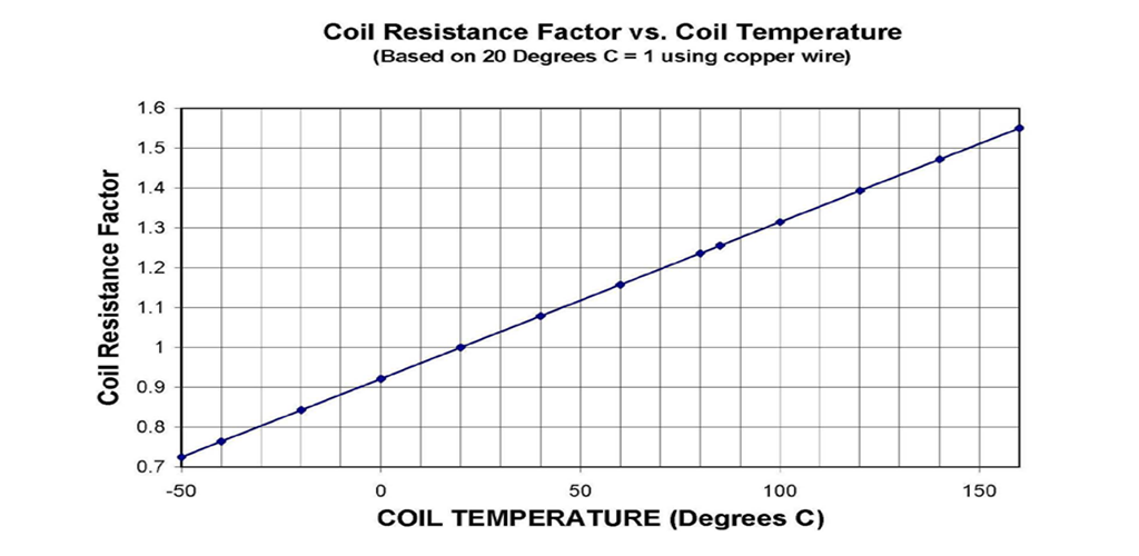 Abbildung 1. Spulenwiderstand versus Temperatur (Grafik).