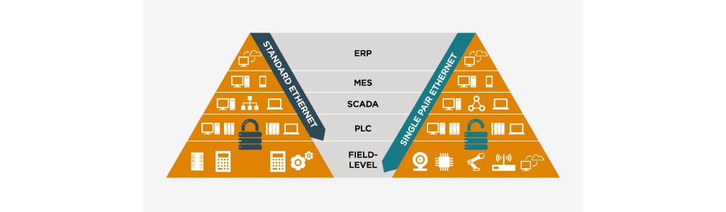 Illustration of Standard ethernet and single pair ethernet
