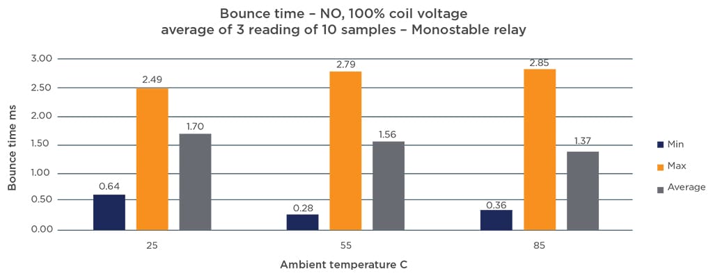 Monostable Bounce time data