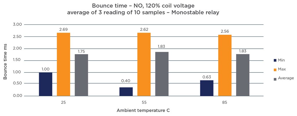 Monostable Bounce time data