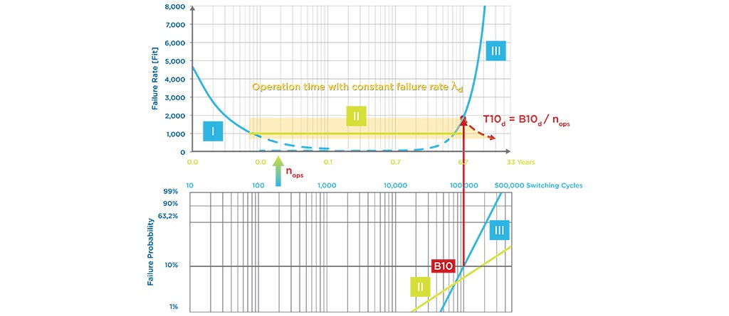courbe en U pour un relais à trois contacts