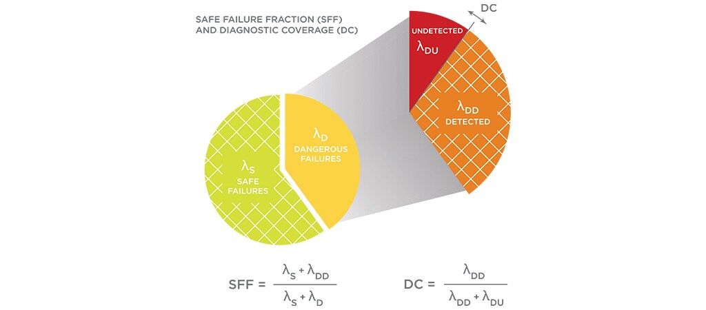 Valeur SFF (Safe Failure Fraction) et couverture de diagnostic (DC)